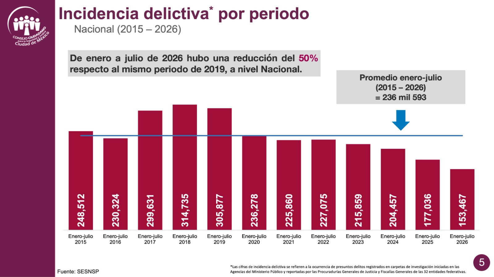 CONSOLIDA CIUDAD DE MÉXICO TENDENCIA FAVORABLE EN MATERIA DE SEGURIDAD: CONSEJO CIUDADANO
